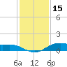 Houston Ship Channel tide chart for Monday, December 15, 2025