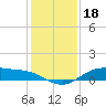 Houston Ship Channel tide chart for Thursday, December 18, 2025