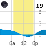 Houston Ship Channel tide chart for Friday, December 19, 2025
