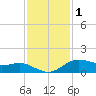 Houston Ship Channel tide chart for Monday, December 1, 2025