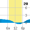 Houston Ship Channel tide chart for Saturday, December 20, 2025