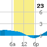 Houston Ship Channel tide chart for Tuesday, December 23, 2025