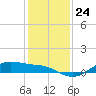 Houston Ship Channel tide chart for Wednesday, December 24, 2025