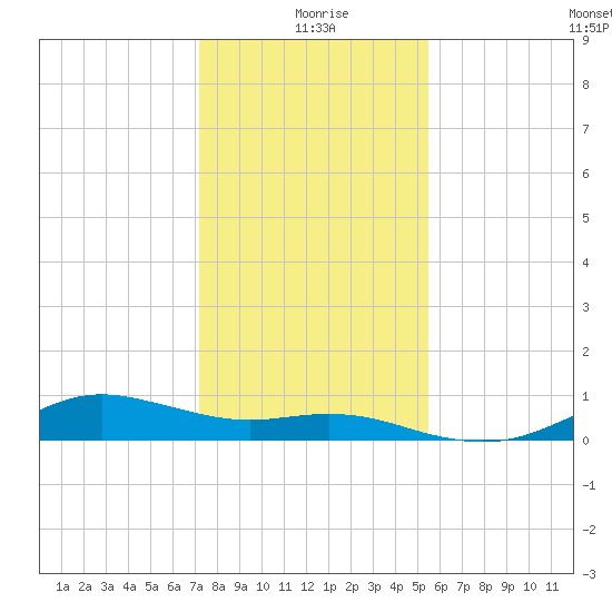 Houston Ship Channel tide chart for Friday, December 26, 2025