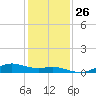 Houston Ship Channel tide chart for Friday, December 26, 2025