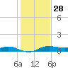 Houston Ship Channel tide chart for Sunday, December 28, 2025