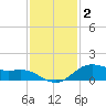 Houston Ship Channel tide chart for Tuesday, December 2, 2025
