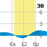 Houston Ship Channel tide chart for Tuesday, December 30, 2025