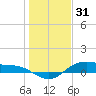 Houston Ship Channel tide chart for Wednesday, December 31, 2025
