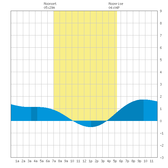 Houston Ship Channel tide chart for Wednesday, December 3, 2025