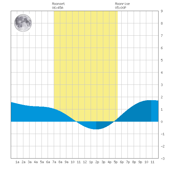 Houston Ship Channel tide chart for Thursday, December 4, 2025
