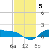 Houston Ship Channel tide chart for Friday, December 5, 2025