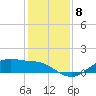 Houston Ship Channel tide chart for Monday, December 8, 2025