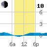 Houston Ship Channel tide chart for Saturday, January 10, 2026