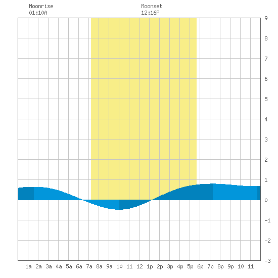 Houston Ship Channel tide chart for Sunday, January 11, 2026