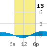 Houston Ship Channel tide chart for Tuesday, January 13, 2026