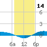 Houston Ship Channel tide chart for Wednesday, January 14, 2026