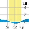 Houston Ship Channel tide chart for Thursday, January 15, 2026