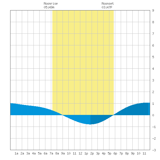 Houston Ship Channel tide chart for Friday, January 16, 2026
