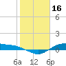 Houston Ship Channel tide chart for Friday, January 16, 2026