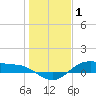 Houston Ship Channel tide chart for Thursday, January 1, 2026