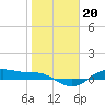 Houston Ship Channel tide chart for Tuesday, January 20, 2026