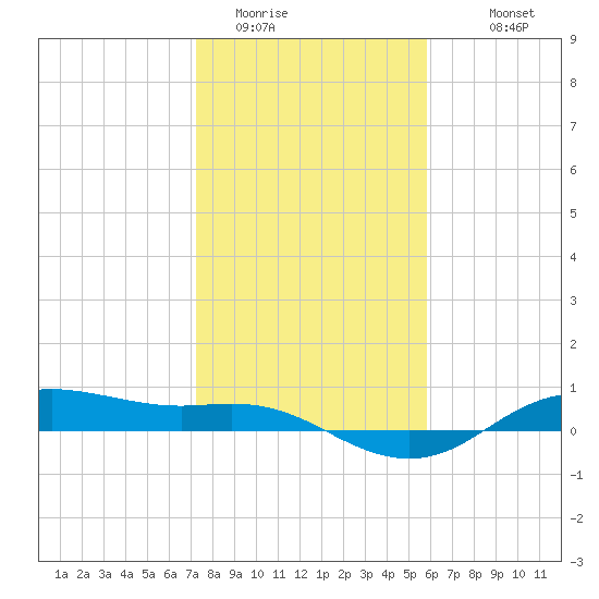 Houston Ship Channel tide chart for Wednesday, January 21, 2026