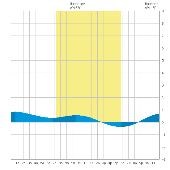 Houston Ship Channel tide chart for Thursday, January 22, 2026