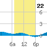 Houston Ship Channel tide chart for Thursday, January 22, 2026