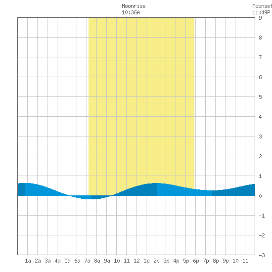 Houston Ship Channel tide chart for Saturday, January 24, 2026