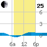 Houston Ship Channel tide chart for Sunday, January 25, 2026
