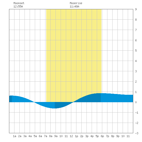 Houston Ship Channel tide chart for Monday, January 26, 2026