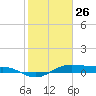 Houston Ship Channel tide chart for Monday, January 26, 2026