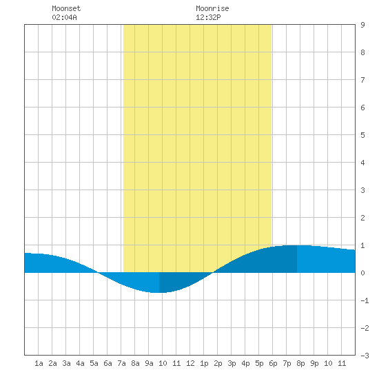 Houston Ship Channel tide chart for Tuesday, January 27, 2026