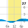 Houston Ship Channel tide chart for Tuesday, January 27, 2026