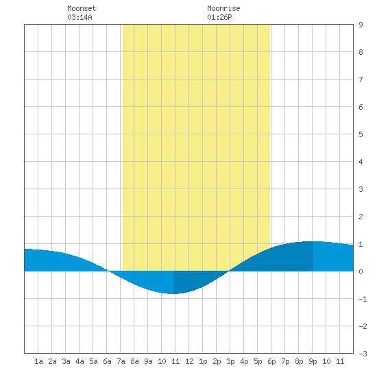 Houston Ship Channel tide chart for Wednesday, January 28, 2026