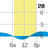 Houston Ship Channel tide chart for Wednesday, January 28, 2026