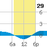 Houston Ship Channel tide chart for Thursday, January 29, 2026