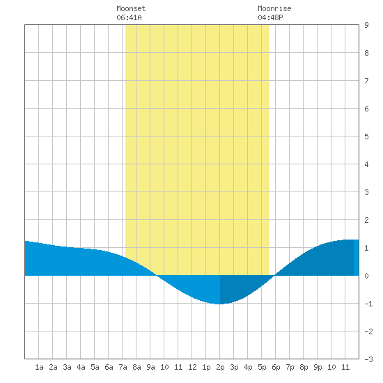 Houston Ship Channel tide chart for Friday, January 2, 2026