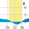 Houston Ship Channel tide chart for Friday, January 2, 2026