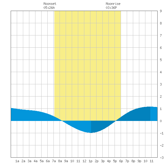 Houston Ship Channel tide chart for Friday, January 30, 2026