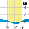 Houston Ship Channel tide chart for Friday, January 30, 2026