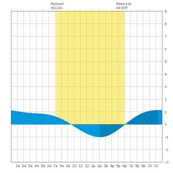 Houston Ship Channel tide chart for Saturday, January 31, 2026
