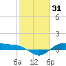 Houston Ship Channel tide chart for Saturday, January 31, 2026