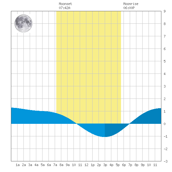 Houston Ship Channel tide chart for Saturday, January 3, 2026