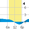 Houston Ship Channel tide chart for Sunday, January 4, 2026