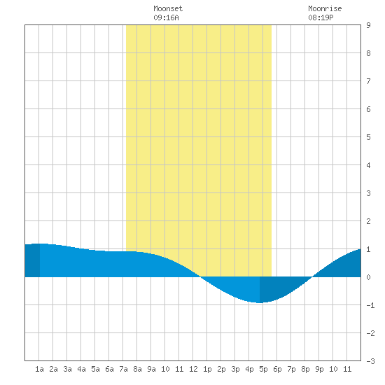 Houston Ship Channel tide chart for Monday, January 5, 2026