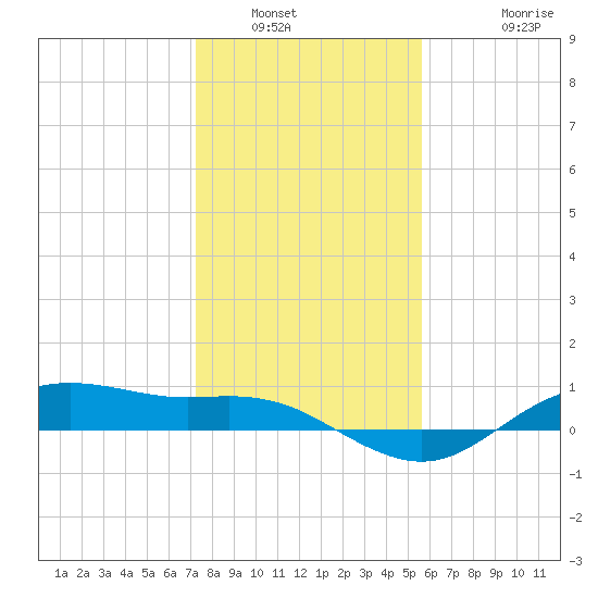 Houston Ship Channel tide chart for Tuesday, January 6, 2026