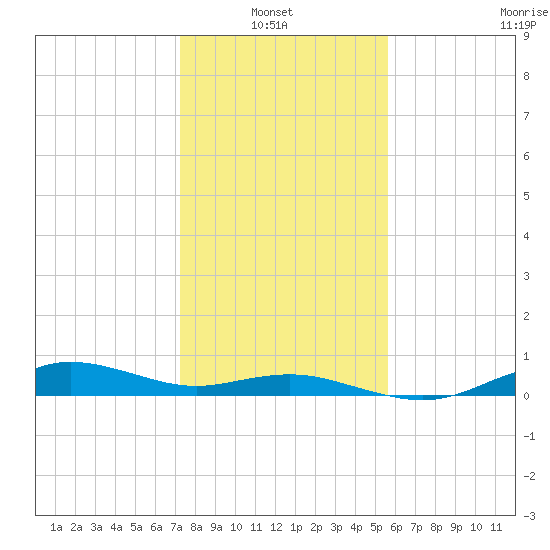 Houston Ship Channel tide chart for Thursday, January 8, 2026
