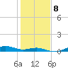 Houston Ship Channel tide chart for Thursday, January 8, 2026